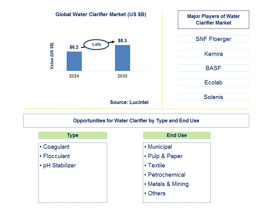 Water Clarifier Trends and Forecast